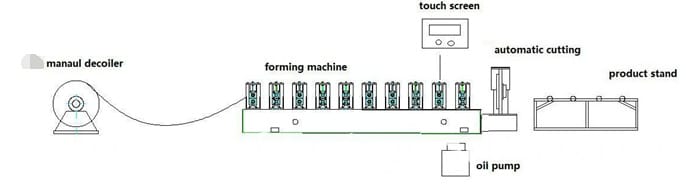 double layer roll forming machine flow